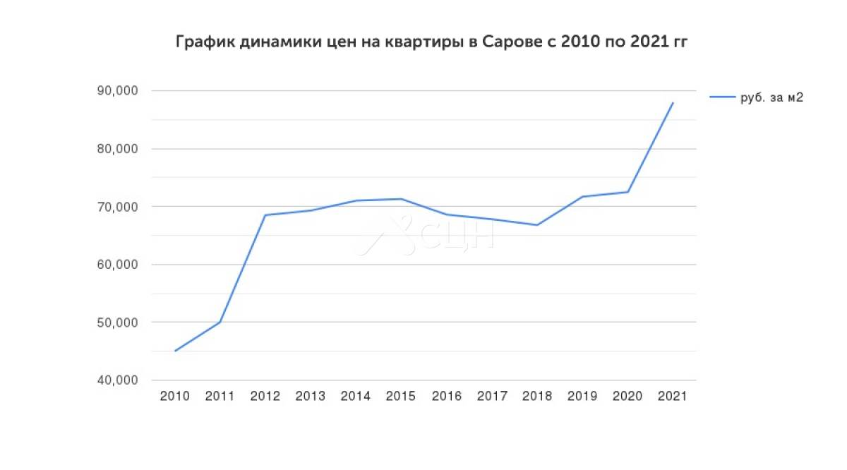 среднерыночная цена квартир, стоимость квартир в сарове, цена квадратного метра жилья в Сарове, 2021, график цен на квартиры с 2010 по 2021
