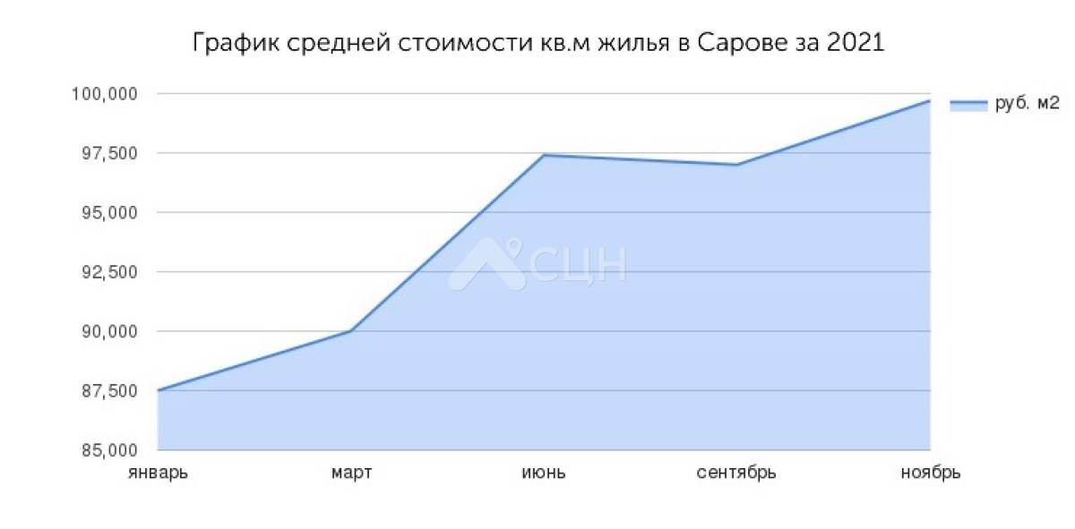 График средней стоимости кв.м жилья на вторичке в Сарове за 2021