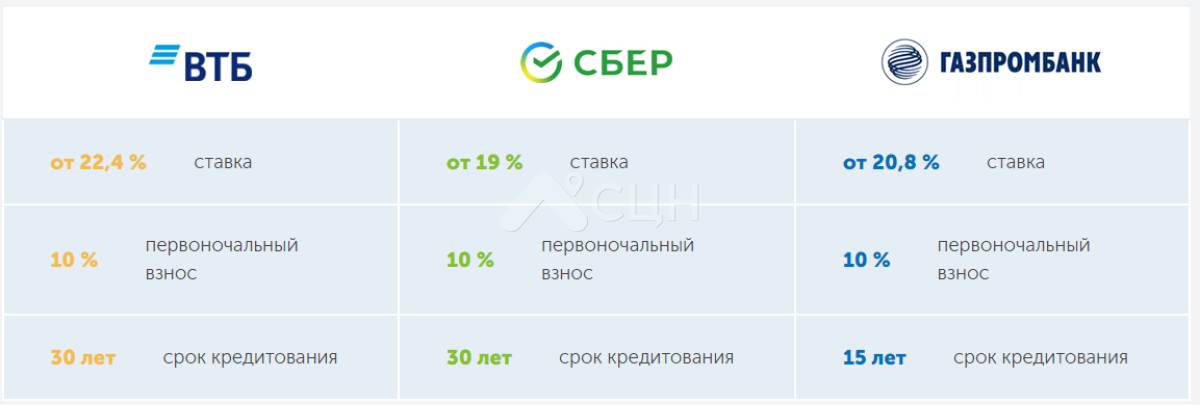 С сегодняшнего дня основные банки в Сарове резко подняли ставки по ипотеке. Сбер теперь стартует от 19%, ВТБ - 22,4%, Газпромбанк - 20,8%.