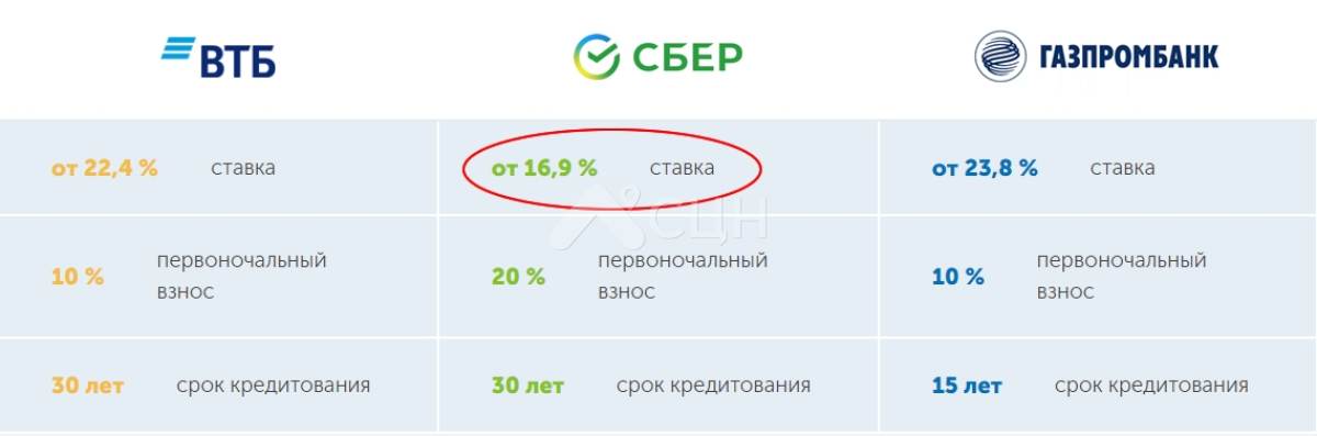 Сбербанк объявил о снижение ставок на 2,1 п.п. по ипотеке на вторичку