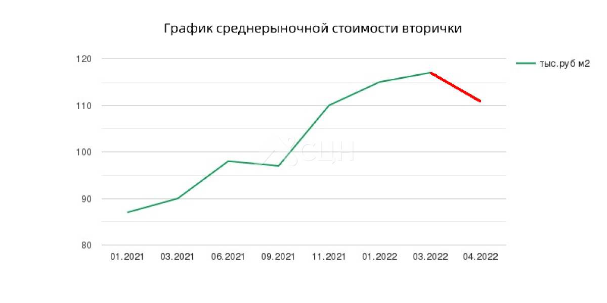 Что с ценами в Сарове на вторичку в апреле 2022